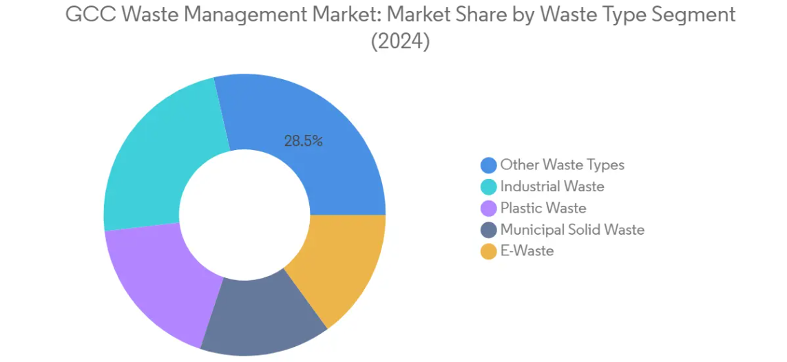 Market Analysis of GCC Waste Management Market: Chart for By Waste Type